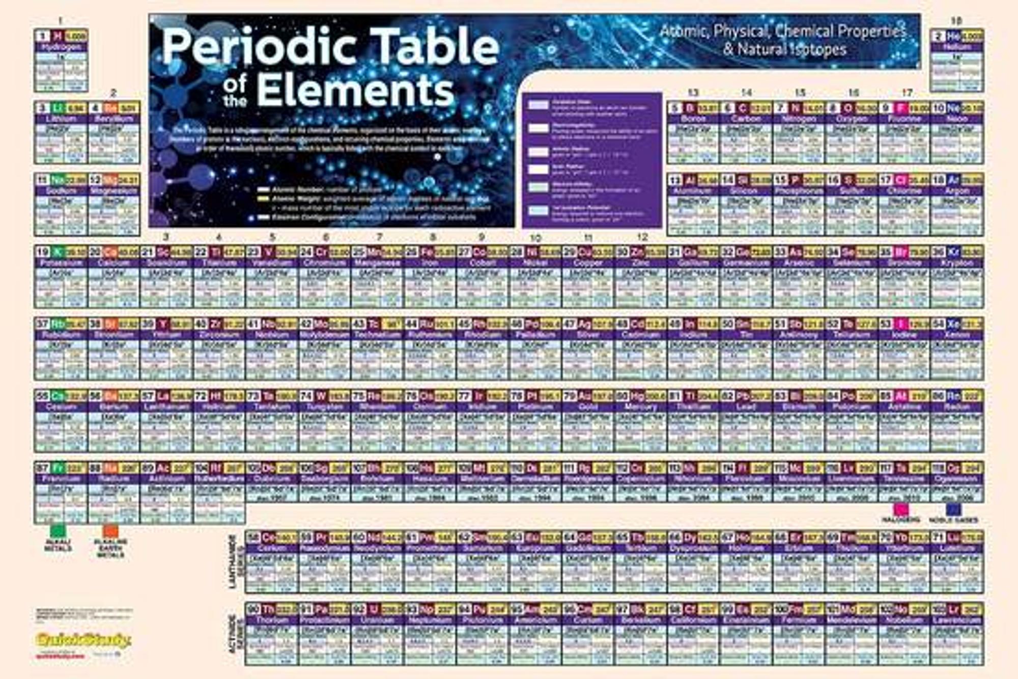 Cover image for PERIODIC TABLE LAMINATED POSTER