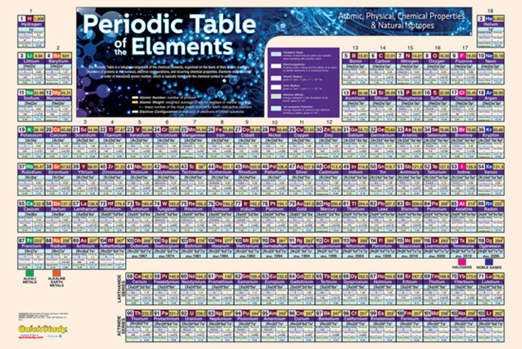 Cover image for PERIODIC TABLE LAMINATED POSTER (36"X24")